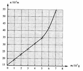 弹簧弹力与形变的图像胡克定律实验数据弹力计算弹簧劲度系数变化弹簧