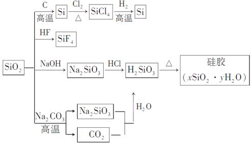 二氧化硅(sio2)又称硅石,是制备硅及其化合物的重要原料,其转化关系