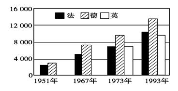 二战之后各国gdp_二战后美国历年GDP,及各产业增加