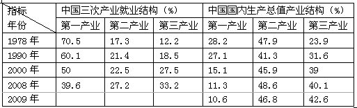 读图.完成下列各题小题1:图中③表示河北省的A．第一产业B．第二产业C．第三产业D．全省平均值小题2:下列有关河北省城镇化.工业化的说法.正确 ...