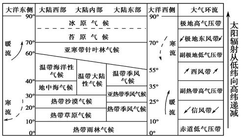 读"某理想大陆气候分布图 完成下列问题:小题1:按气候类型分布规律