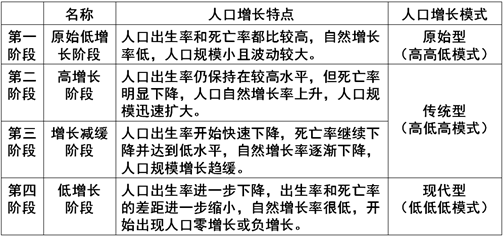 人口自然增长历史差异_世界人口增长的差异图(2)