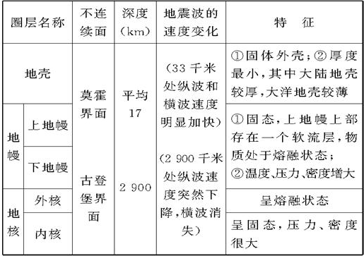 地球内部圈层划分的依据是( )