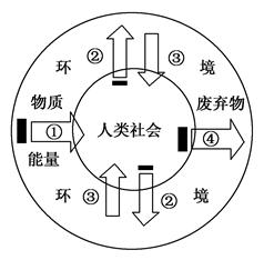 小题1人地关系中环境反过来作用于人类社会体现在图中的