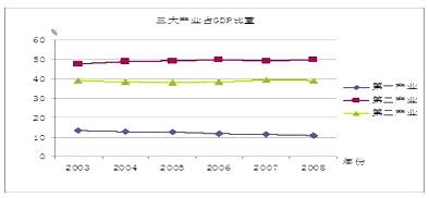 三大产业占gdp比重(3)