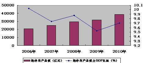 gdp与产值的关系