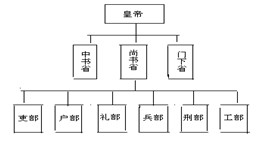 该图反映的是什么朝代的中央制度)a.秦朝b.汉朝c.唐朝d.