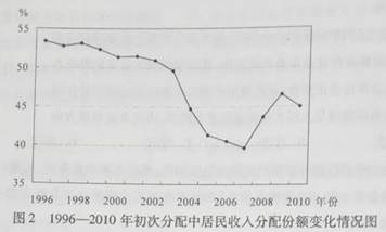 我国目前劳动报酬占gdp比重_劳动报酬占GDP比例连降22年(2)