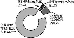 2020美国研发经费占gdp_力争2020年研发经费占GDP比重达3.3