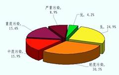 各省gdp和污染情况_代表性省市空气污染与GDP关系(2)