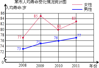 寿命年份2008年2009年2010年2011年男73757677女77858083(1)根据统计