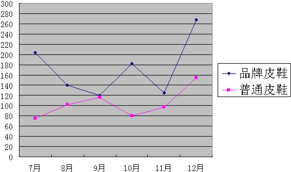 (1)折线统计图如下