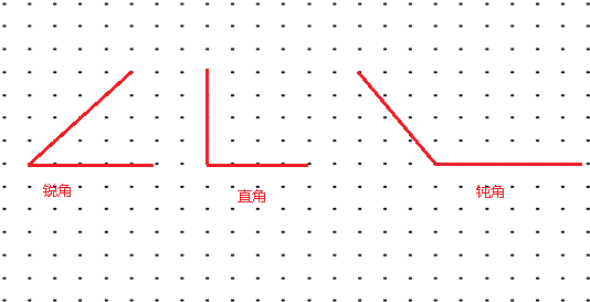 在点子图上分别画一个锐角 一个直角和一个钝角