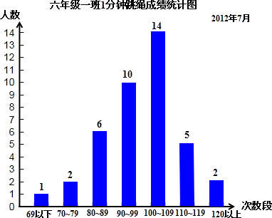 4559合水縣下表中是請根據表中信息繪製一副該班學生跳繩成績u條形