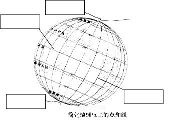 21,读"地球仪上的点和线"图,在图上相应的方框内标出北极,南极,经线