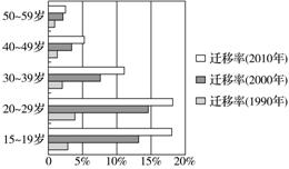 人口出生率升高_人口普查