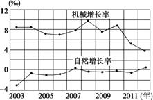 哪年的人口增长率最高_中国人口增长率变化图(3)