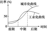 河南鄭州質檢)讀工業化與城市化關係曲線圖,完成3-4題. 3.