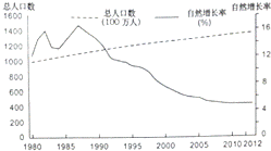 中国民族人口比例分析图_五十六个民族人口比例(2)