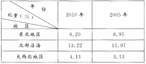 流动人口表_社会经济地位获得的制度与非制度路径 流动劳动力与非流动劳动力