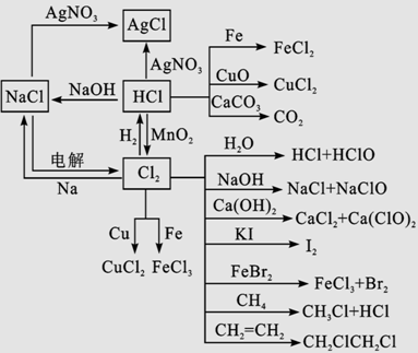 (1)转化关系4,氯及其化合物在考查中结合点试题详情s,so2,na2so3的