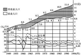 中国人口增长率变化图_1978年后的生育管制及其人口增长(2)