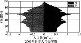 人口自然构成_下表为2002年我国四个地区的相关数据.据此回答20 21题. 地区 总人