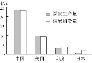 单位gdp碳排放量(3)