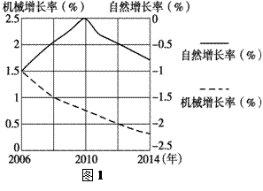 人口机械增长率是什么_人口自然增长率 是什么意思(2)