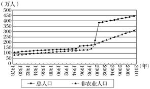 农业人口减少的影响_俄人口数量减少约51万