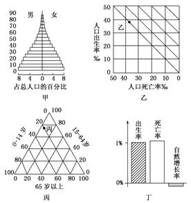 人口统计图的判读_全球人口数据统计图