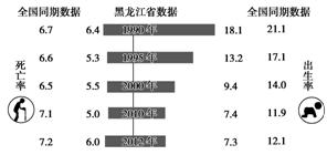 7省人口_人口普查(2)