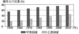 沙特城市化人口比重_俄罗斯城市化人口