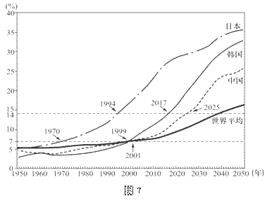 60岁及以上人口数量_60岁以上人口占比图(3)