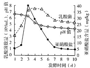 泡菜亚硝酸盐曲线图图片