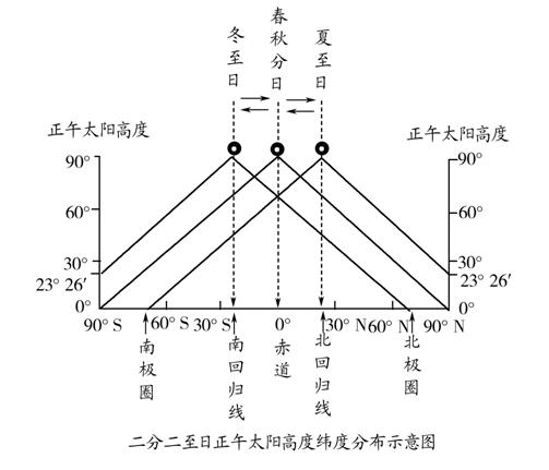 (1)正午太阳高度的纬度变化