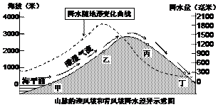 读山脉的迎风坡和背风坡降水差异示意图,完成12