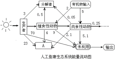 是某人工鱼塘生态系统能量流动图解(能量单位为:j/cm261a),请回答