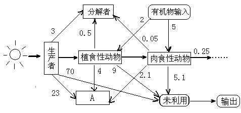 试卷 ></p></a> 题目 (2)人工鱼塘中需要添加有机物,那么流经该鱼塘的总能量