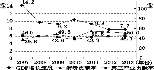 产业对gdp增长贡献率意义_新东北现象 研究的认识误区