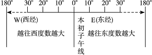 地球仪 (1)地球仪定义： (2)地球仪上的经线和经度： ①经度的分布规律 以0°经线(本初子午线)为界，东经的度数向东越来越大，西经的度数向 ...