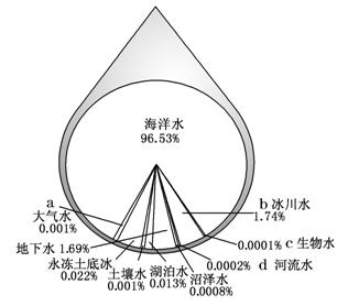 31自然界的水循环评测练习