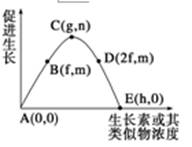 若某植物幼苗表现出向光性,向光侧的生长素浓度为f,则背光侧的生长素