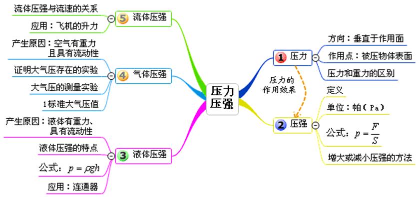 重庆市涪陵第十九中学校2015年中考物理思维导图复习扫描版