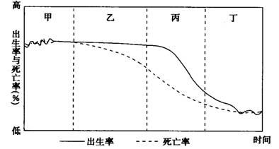 人口再生产类型_人口再生产的标准类型(3)