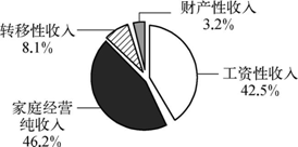 发达国家贫困人口月收入_月收入人口分布(2)