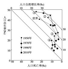 大洲人口多少排列_大洲分界线