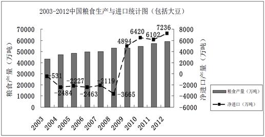 全国粮食产量与人口数之比是什么指标