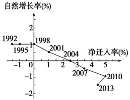 人口净迁入率概念_中国人口下降率