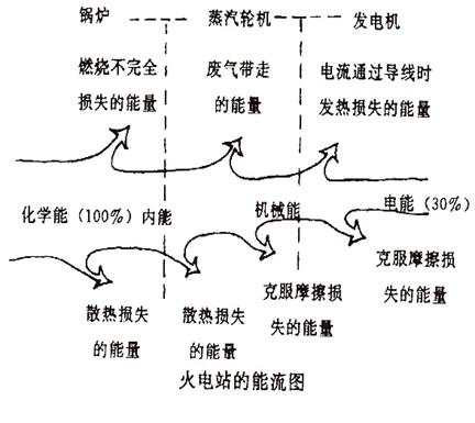 圖2-6是用汽輪發電機發電的火電站的能流圖,發電機的效率較高,能量